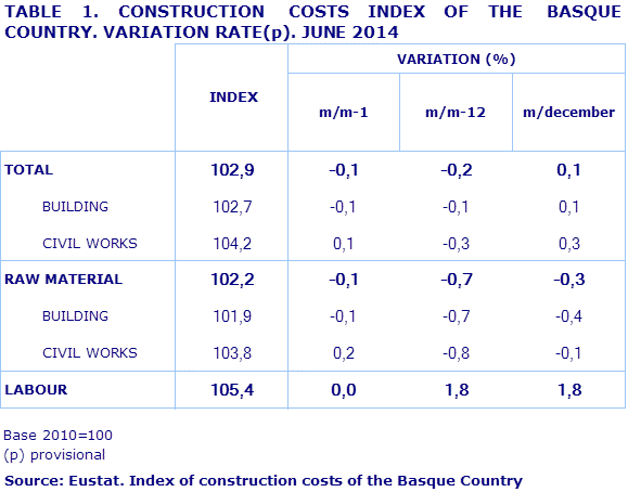 TABLE 1. CONSTRUCTION  COSTS INDEX OF THE  BASQUE COUNTRY. VARIATION RATE(p). JUNE 2014
Source: Eustat. Index of construction costs of the Basque Country
