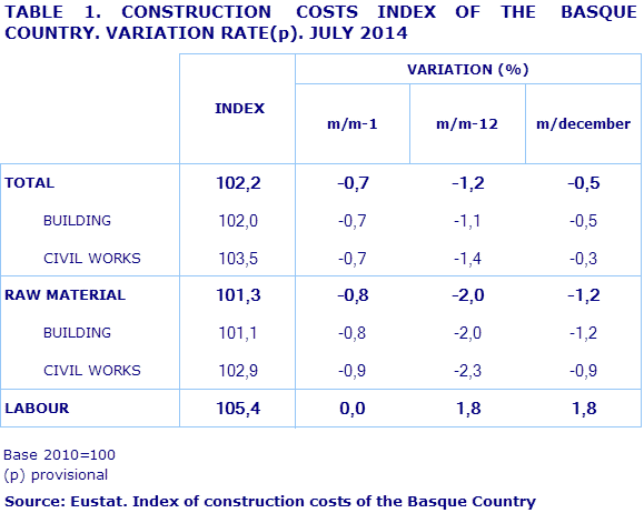Source: Eustat. Index of construction costs of the Basque Country
