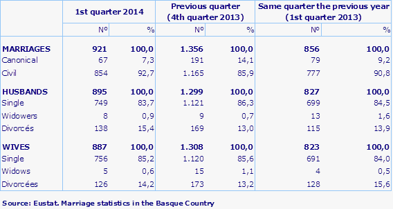 Source: Eustat. Marriage statistics in the Basque Country
