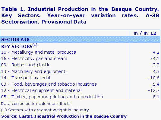Table 1. Industrial Production in the Basque Country. Key Sectors. Year-on-year variation rates.  A-38 Sectorisation. Provisional Data	
Source: Eustat. Industrial Production in the Basque Country
