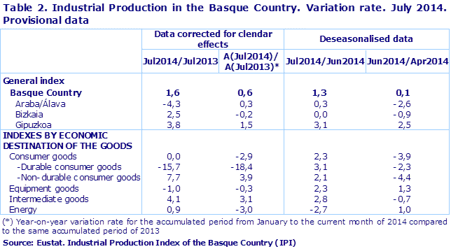 Table 2. Industrial Production in the Basque Country. Variation rate. July 2014. Provisional data
Source: Eustat. Industrial Production Index of the Basque Country (IPI)
