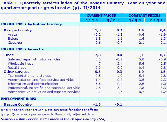 Table 1. Quarterly services index of the Basque Country. Year-on-year and quarter-on-quarter growth rates (p).  II/2014				
Source: Eustat. Service sector index of the Basque Country (SSI)
