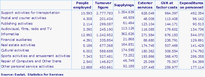 Table 1. Main variables of sundry services  by branch of activity. 2012
Source: Eustat.  Statistics for Services
