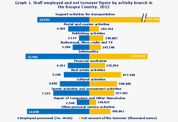 Graph 1. Staff employed and net turnover figure by activity branch in the Basque Country. 2012 
