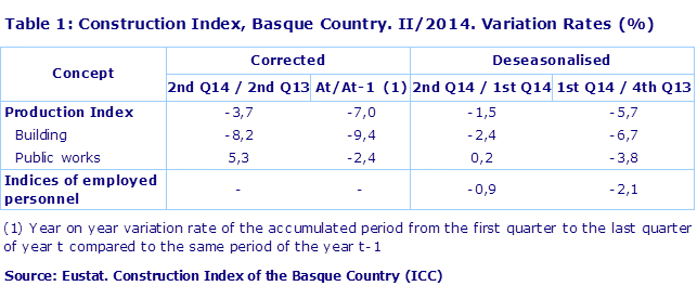 Table 1: Construction Index, Basque Country. II/2014. Variation Rates (%)
Source: Eustat. Construction Index of the Basque Country (ICC)

