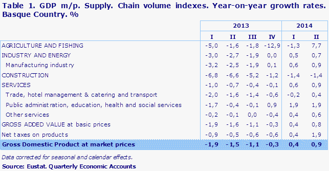 Table 1. GDP m/p. Supply. Chain volume indexes. Year-on-year growth rates. Basque Country. %
Source: Eustat. Quarterly Economic Accounts
