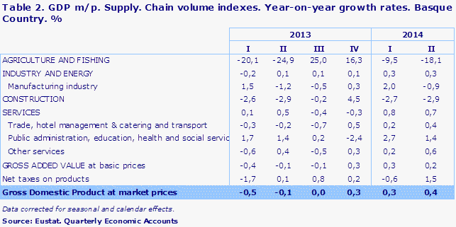 Table 2. GDP m/p. Supply. Chain volume indexes. Year-on-year growth rates. Basque Country. %
Source: Eustat. Quarterly Economic Accounts

