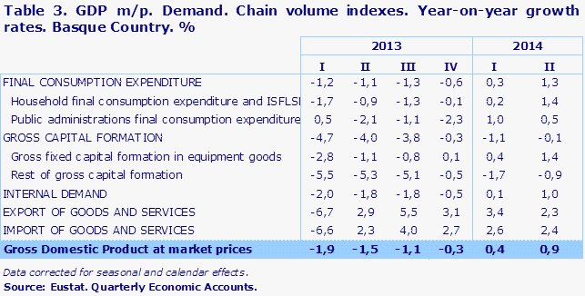 Table 3. GDP m/p. Demand. Chain volume indexes. Year-on-year growth rates. Basque Country. %	
Source: Eustat. Quarterly Economic Accounts.
