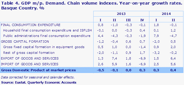 Table 4. GDP m/p. Demand. Chain volume indexes. Year-on-year growth rates. Basque Country. %	
Source: Eustat. Quarterly Economic Accounts
