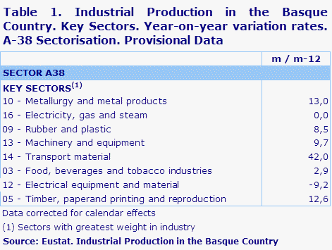 Table 1. Industrial Production in the Basque Country. Key Sectors. Year-on-year variation rates.  A-38 Sectorisation. Provisional Data	
Source: Eustat. Industrial Production in the Basque Country
