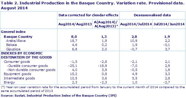 Table 2. Industrial Production in the Basque Country. Variation rate. Provisional data. August 2014
Source: Eustat. Industrial Production Index of the Basque Country (IPI)
