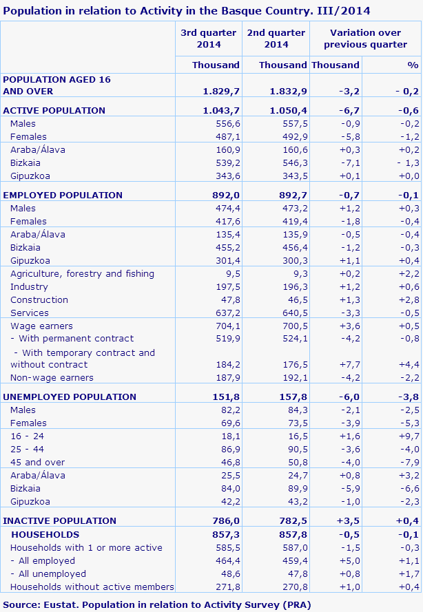 Population in relation to Activity in the Basque Country. III/2014
Source: Eustat. Population in relation to Activity Survey (PRA)
