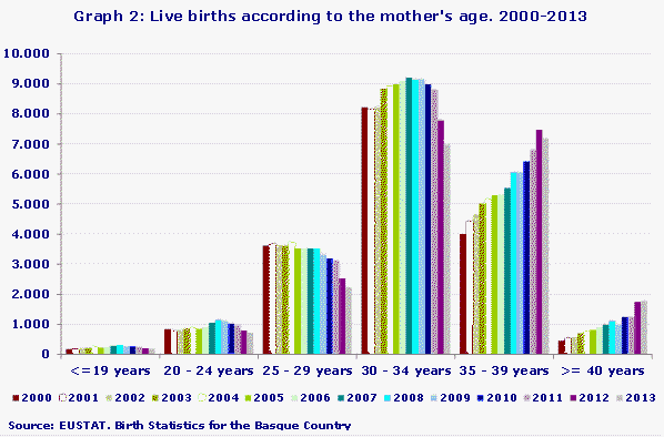 Graph 2: Live births according to the mother's age. 2000-2013
Source: EUSTAT. Birth Statistics for the Basque Country
