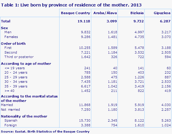 Table 1: Live born by province of residence of the mother. 2013				
Source: Eustat. Birth Statistics of the Basque Country
