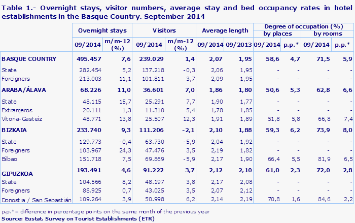 Table 1.- Overnight stays, visitor numbers, average stay and bed occupancy rates in hotel establishments in the Basque Country. September 2014
Source: Eustat. Survey on Tourist Establishments (ETR)

