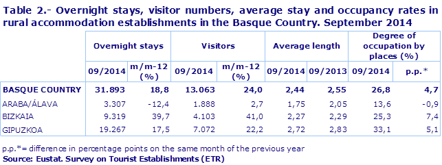 Table 2.- Overnight stays, visitor numbers, average stay and occupancy rates in rural accommodation establishments in the Basque Country. September 2014
Source: Eustat. Survey on Tourist Establishments (ETR)
