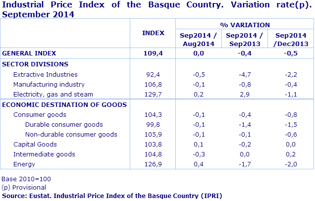 Industrial Price Index of the Basque Country. Variation rate(p). September 2014
Source: Eustat. Industrial Price Index of the Basque Country (IPRI)

