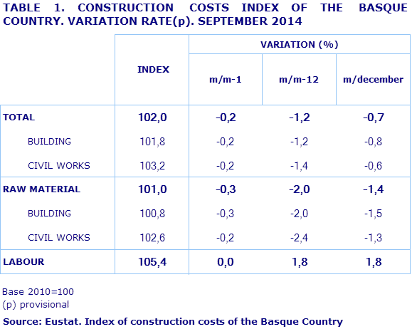 TABLE 1. CONSTRUCTION  COSTS INDEX OF THE  BASQUE COUNTRY. VARIATION RATE(p). SEPTEMBER 2014				
Source: Eustat. Index of construction costs of the Basque Country
