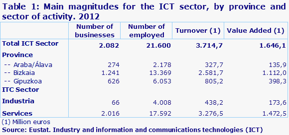 Table 1: Main magnitudes for the ICT sector, by province and sector of activity. 2012
Source: Eustat. Industry and information and communications technologies (ICT)
