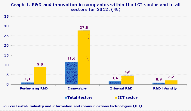 Graph 1. R&D and innovation in companies within the ICT sector and in all sectors for 2012. (%)
Source: Eustat. Industry and information and communications technologies (ICT)
