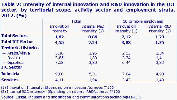 Table 2: Intensity of internal innovation and R&D innovation in the ICT sector, by territorial scope, activity sector and employment strata. 2012. (%)				
Source: Eustat. Industry and information and communications technologies (ICT)
