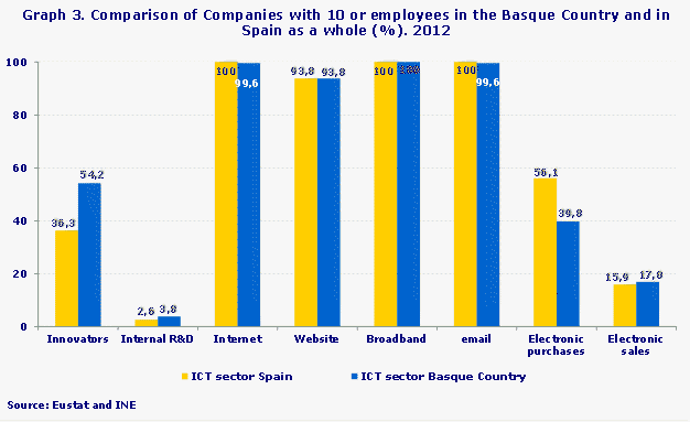 Graph 3. Comparison of Companies with 10 or employees in the Basque Country and in Spain as a whole (%). 2012
Source: Eustat and INE
