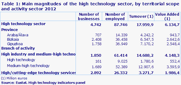 Table 1: Main magnitudes of the high technology sector, by territorial scope and activity sector 2012
Source: Eustat. High technology indicators panel
