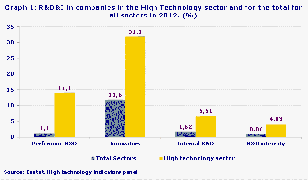 Graph 1: R&D&I in companies in the High Technology sector and for the total for all sectors in 2012. (%)
Source: Eustat. High technology indicators panel
