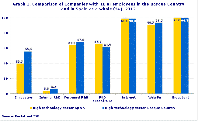 3 grafikoa: Euskal AEko eta Espainiako 10 enplegatu eta gehiagoko enpresen alderaketa (%). 2012
Iturria: EUSTAT eta EIN
