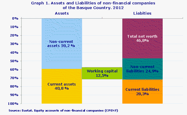 Graph 1. Assets and Liabilities of non-financial companies of the Basque Country. 2012
Source: Eustat. Equity accounts of non-financial companies (CPENF)

