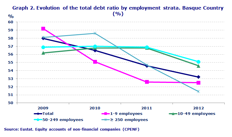 Graph 2. Evolution of the total debt ratio by employment strata. Basque Country (%)
Source: Eustat. Equity accounts of non-financial companies (CPENF)
