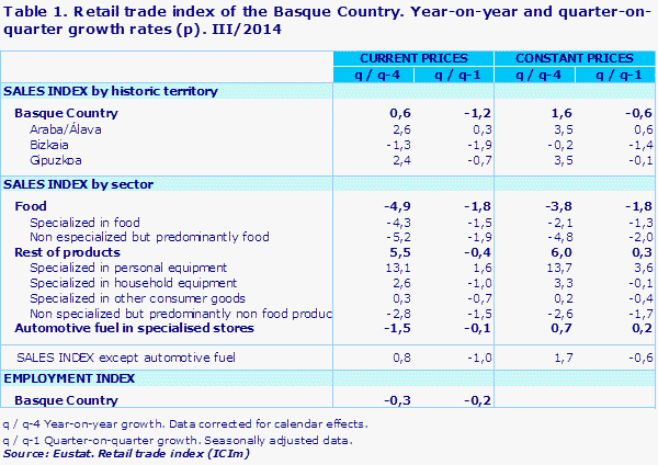 Table 1. Retail trade index of the Basque Country. Year-on-year and quarter-on-quarter growth rates (p). III/2014				
Source: Eustat. Retail trade index (ICIm)
