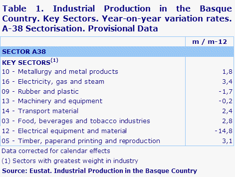 Table 1. Industrial Production in the Basque Country. Key Sectors. Year-on-year variation rates.  A-38 Sectorisation. Provisional Data	
Source: Eustat. Industrial Production in the Basque Country
