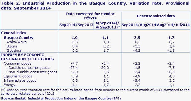 Table 2. Industrial Production in the Basque Country. Variation rate. Provisional data. September 2014
Source: Eustat. Industrial Production Index of the Basque Country (IPI)
