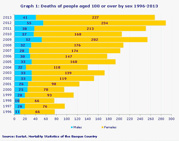 Graph 1: Deaths of people aged 100 or over by sex 1996-2013
Source: Eustat. Mortality Statistics of the Basque Country

