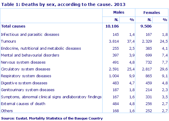Table 1: Deaths by sex, according to the cause. 2013				
Source: Eustat. Mortality Statistics of the Basque Country
