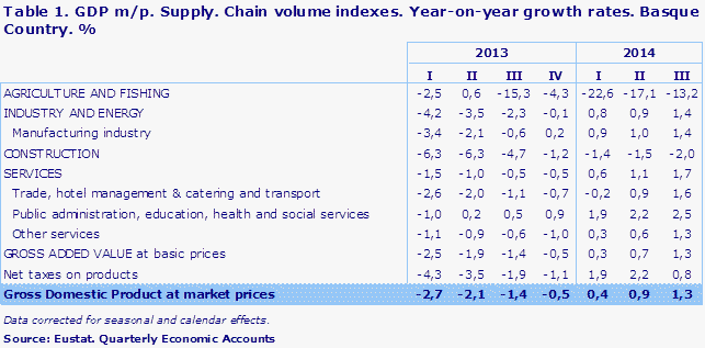 Table 1. GDP m/p. Supply. Chain volume indexes. Year-on-year growth rates. Basque Country. %
Source: Eustat. Quarterly Economic Accounts
