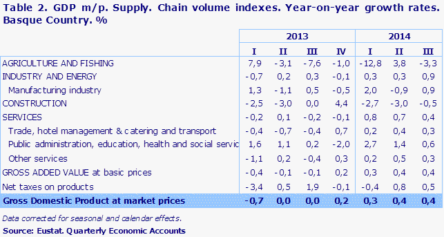 Table 2. GDP m/p. Supply. Chain volume indexes. Year-on-year growth rates. Basque Country. %
Source: Eustat. Quarterly Economic Accounts
