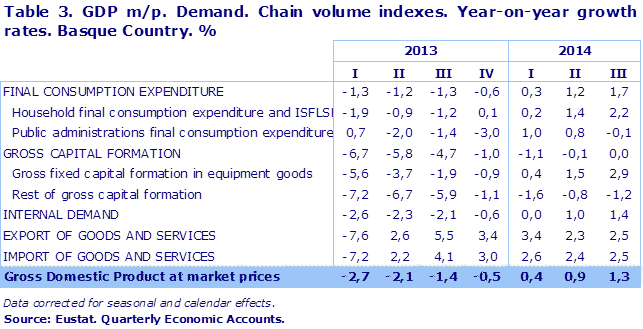 Table 3. GDP m/p. Demand. Chain volume indexes. Year-on-year growth rates. Basque Country. %	
Source: Eustat. Quarterly Economic Accounts.
