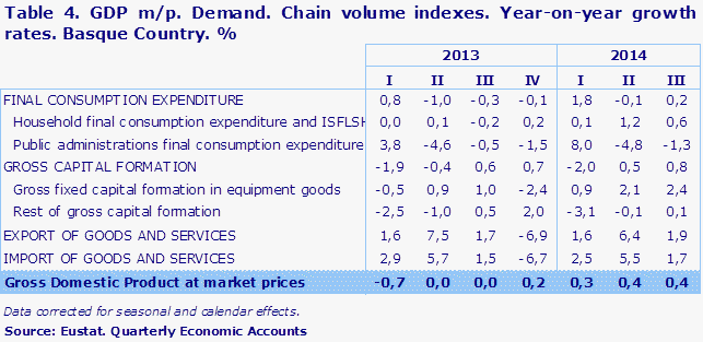 Table 4. GDP m/p. Demand. Chain volume indexes. Year-on-year growth rates. Basque Country. %	
Source: Eustat. Quarterly Economic Accounts
