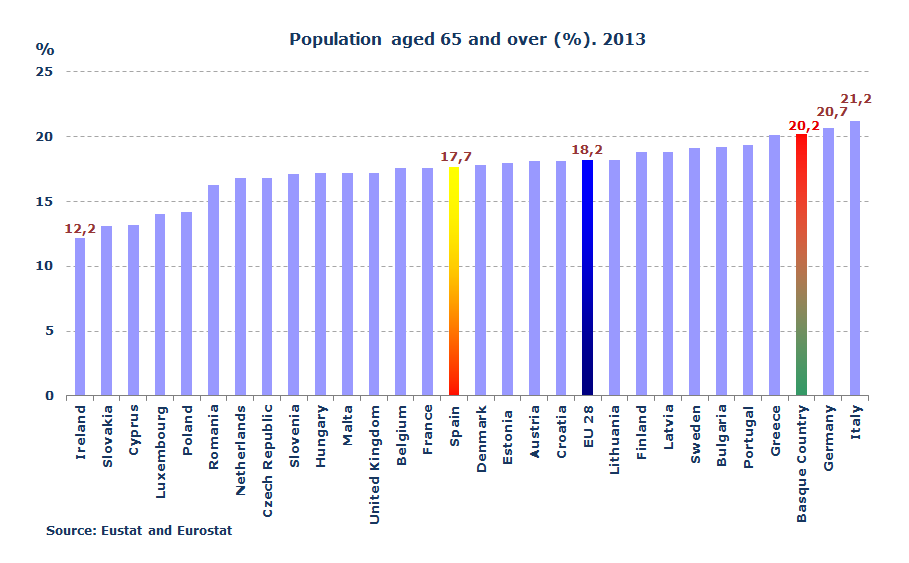 Population aged 65 and over (%). 2013
Source: Eustat and Eurostat
