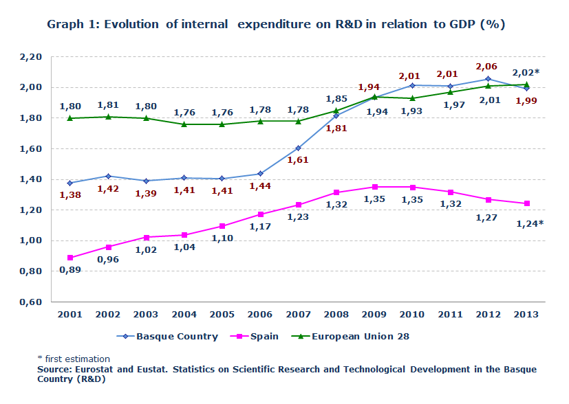 Graph 1: Evolution of internal  expenditure on R&D in relation to GDP (%)			
Source: Eurostat and Eustat. Statistics on Scientific Research and Technological Development in the Basque Country (R&D)