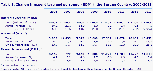 Table 1: Change in expenditure and personnel (EDP) in the Basque Country. 2006-2013
Source: Eustat. Statistics on Scientific Research and Technological Development in the Basque Country (R&D)
