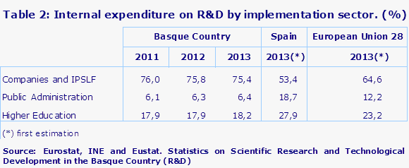 Table 2: Internal expenditure on R&D by implementation sector. (%)
Source: Eurostat, INE and Eustat. Statistics on Scientific Research and Technological Development in the Basque Country (R&D)					
