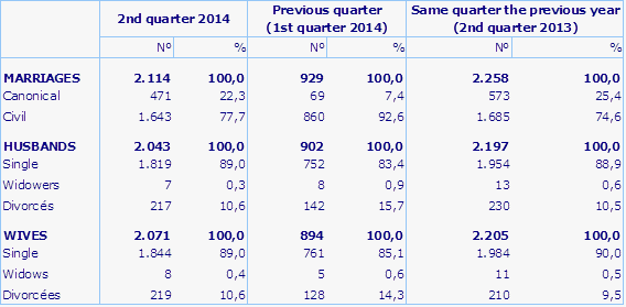 Source: Eustat. Marriage statistics in the Basque Country
