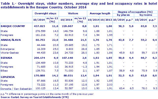 Table 1.- Overnight stays, visitor numbers, average stay and bed occupancy rates in hotel establishments in the Basque Country. October 2014
Source: Eustat. Survey on Tourist Establishments (ETR)
