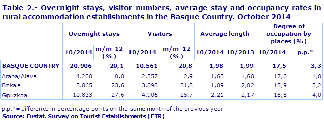 Table 2.- Overnight stays, visitor numbers, average stay and occupancy rates in rural accommodation establishments in the Basque Country. October 2014
Source: Eustat. Survey on Tourist Establishments (ETR)
