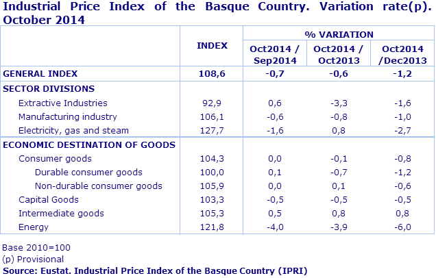 Industrial Price Index of the Basque Country. Variation rate(p). October 2014
Source: Eustat. Industrial Price Index of the Basque Country (IPRI)
