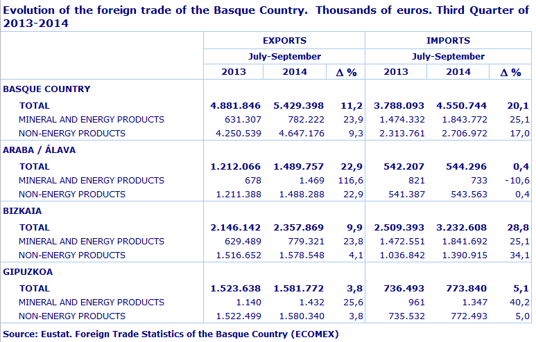 Evolution of the foreign trade of the Basque Country.  Thousands of euros. Third Quarter of 2012-2013
Source: Eustat. Foreign Trade Statistics of the Basque Country (ECOMEX)

