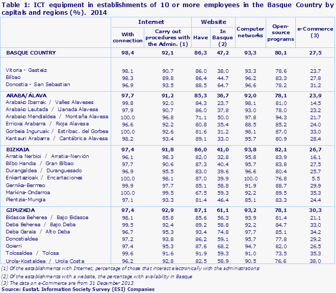 Table 1: ICT equipment in establishments of 10 or more employees in the Basque Country by capitals and regions (%).  2014							
Source: Eustat. Information Society Survey (ESI) Companies
